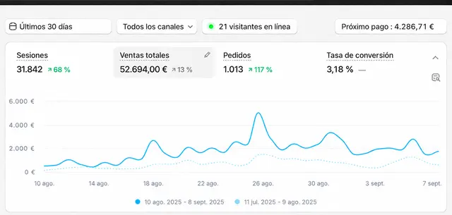 Panel de Shopify de una tienda del sector accesorios para mascotas que gestiona Likin, con la identidad anonimizada