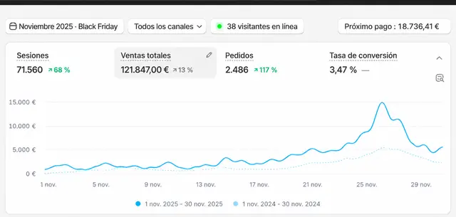 Panel de Shopify de una tienda del sector cosmética que gestiona Likin, con la identidad anonimizada