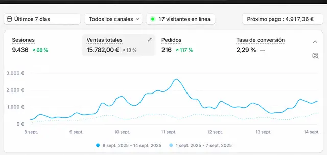 Panel de Shopify de una tienda del sector decoración hogar que gestiona Likin, con la identidad anonimizada