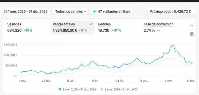 Panel de Shopify de una tienda del sector moda femenina que gestiona Likin, con la identidad anonimizada