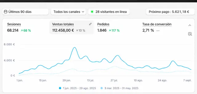 Panel de Shopify de una tienda del sector streetwear que gestiona Likin, con la identidad anonimizada