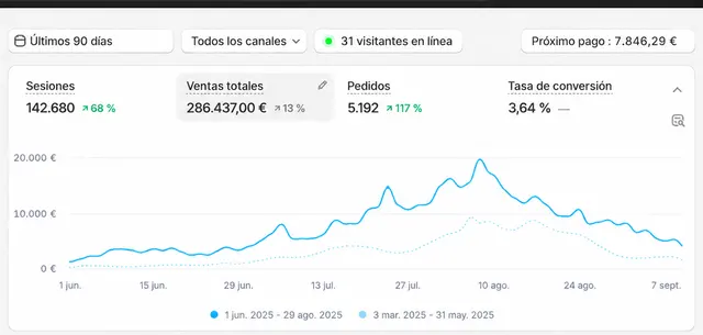 Panel de Shopify de una tienda del sector suplementos deportivos que gestiona Likin, con la identidad anonimizada